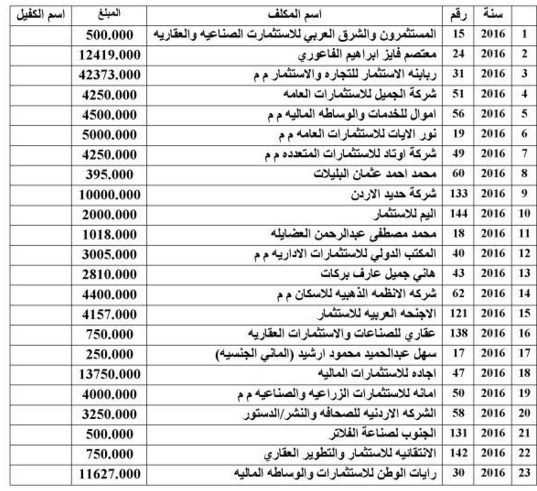 امهال كبرى الشركات 60 يوماً لسداد مستحقات مالية للحكومة بآلاف الدنانير .. اسماء