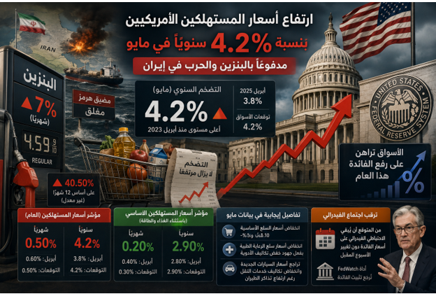 ارتفاع أسعار المستهلكين الأمريكيين بنسبة 4.2% سنويًا في مايو مدفوعًا بالبنزين والحرب في إيران