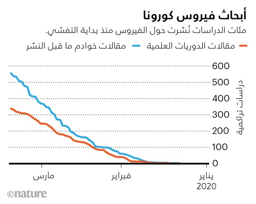 فيروس كورونا بالأرقام: بيانات تكشف عن تفشٍ غير مسبوق خلال وقت قصير في دول العالم