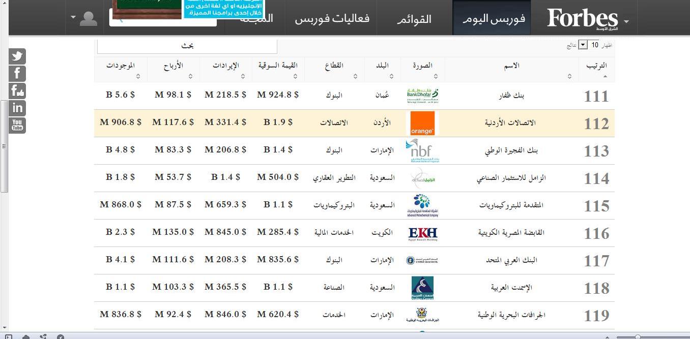Orange الأردن الخامسة اردنياً و 112 اقليمياً 