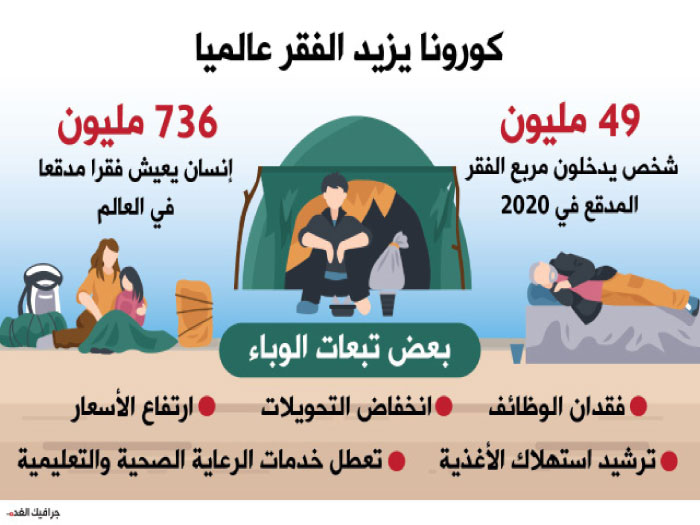 البنك الدولي: الوباء يضرب الفقراء في طبقتهم الهشة
