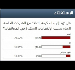 70.67% نسبة المؤيدين لإنهاء الحكومة العقود المبرمة مع شركات المياه الخاصة