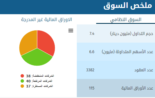 بورصة عمان :انخفاض اسهم (38) شركة و ارتفاع (40) شركة