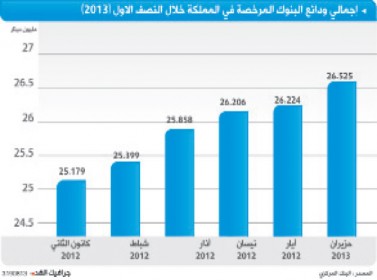 ودائع البنوك ترتفع إلى 26.5 مليار دينار