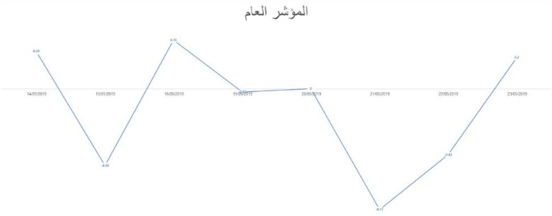 مؤشر بورصة عمان يفقد 19 نقطة بانخفاض قطاع الصناعة والمالي