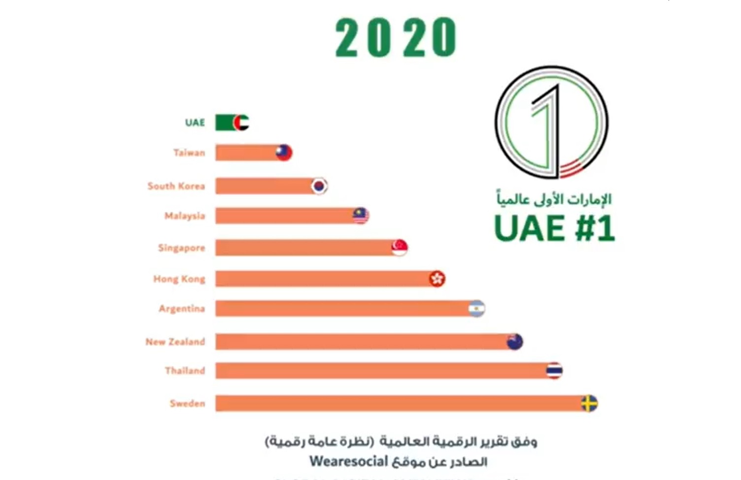 الإمارات الأولى عالمياً في مؤشر انتشار مواقع التواصل الاجتماعي لعام 2020