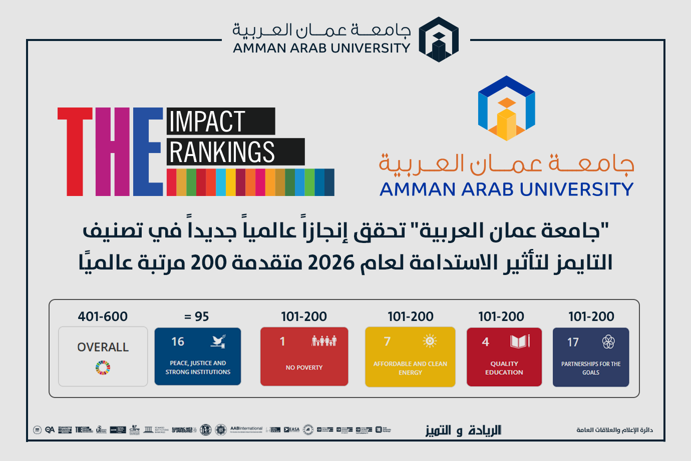 "جامعة عمان العربية" تحقق إنجازاً عالمياً جديداً في تصنيف التايمز لتأثير الاستدامة لعام 2026 متقدمة 200 مرتبة عالميًا