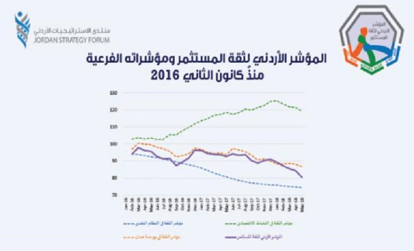 تراجع المؤشر الأردني لثقة المستثمر 3.9 نقطة