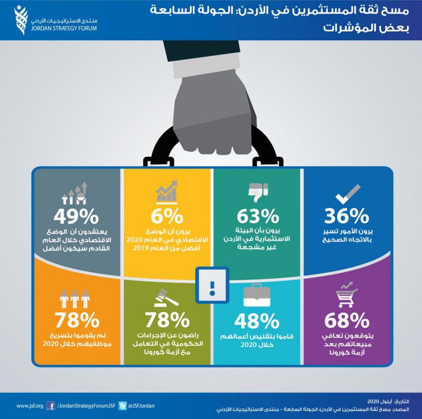%63 من المستثمرين يرون البيئة الاستثمارية الأردنية غير مشجعة