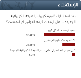 استفتاء "سرايا"  ..  67 % من المصوتين يؤكدون على ارتفاع قيم فواتير الكهرباء بعد تطبيق التعرفة الجديدة
