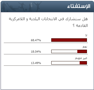 استفتاء "سرايا"  ..  68 % من المصوتين لن يشاركوا في الانتخابات البلدية واللامركزية 