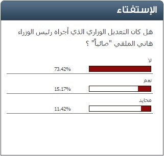 استفتاء سرايا: 73.42% من قراء سرايا يرون ان التعديل الوزاري لم يكن صائباً