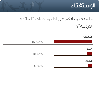 استفتاء "سرايا"  ..  82 % من المصوتين غير راضين عن أداء وخدمات "الملكية الأردنية"