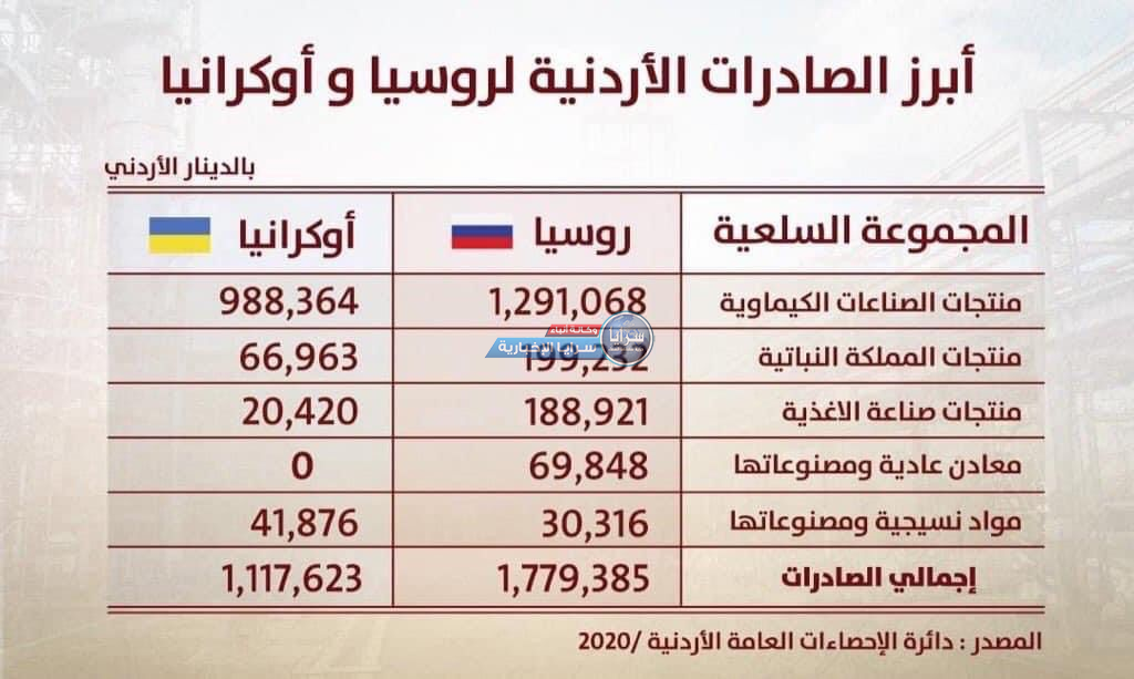 تعرفوا على أبرز الصادرات الأردنية لروسيا و أوكرانيا 