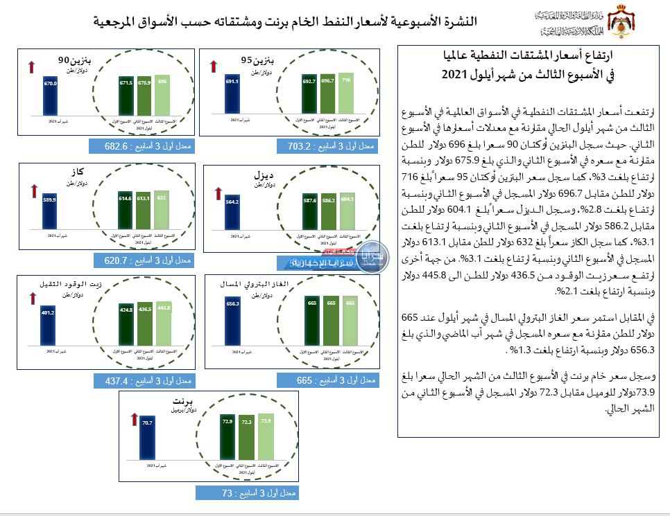 الحكومة: ارتفاع أسعار المشتقات النفطية عالمياً  ..  أسماء