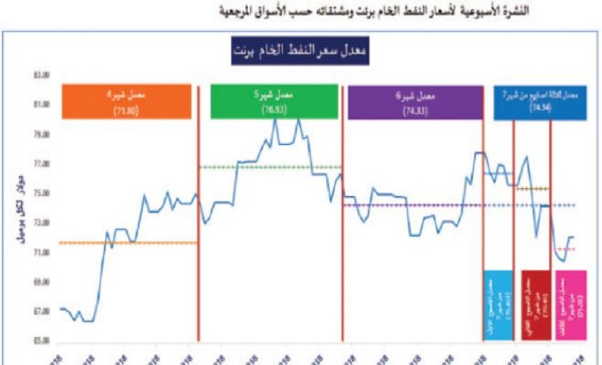 ترجيح تخفيض أسعار المحروقات 2.5 % نهاية الشهر الحالي  ..  "تفاصيل"