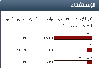 نتائج استفتاء "سرايا "  ..  80.32 من الاردنيين يؤيدون حل مجلس النواب 