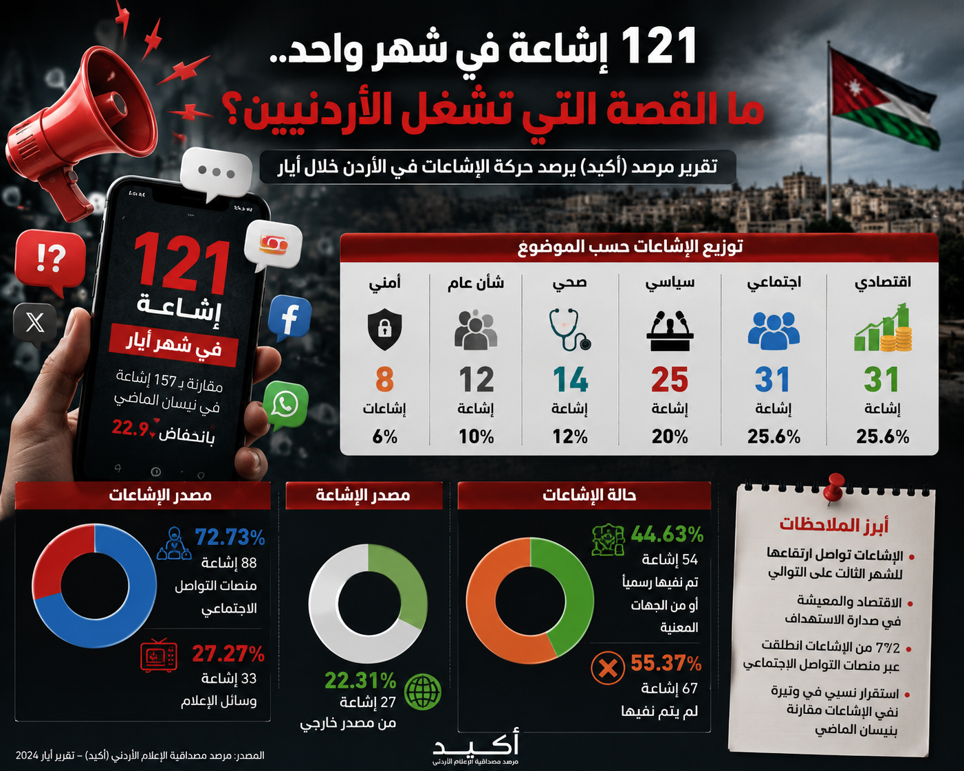 من وراء سيل الشائعات في الأردن ؟ تقرير يكشف أخطر الملفات المستهدفة
