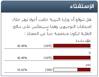 استفتاء "سرايا" : 58% من الأردنيين يحملون "التربية" مسؤولية نتائج التوجيهي المتدنية لهذا العام