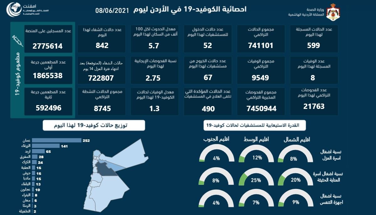 الاردن يسجل 8 وفيات و599 إصابة جديدة بفيروس كورونا في الأردن الثلاثاء