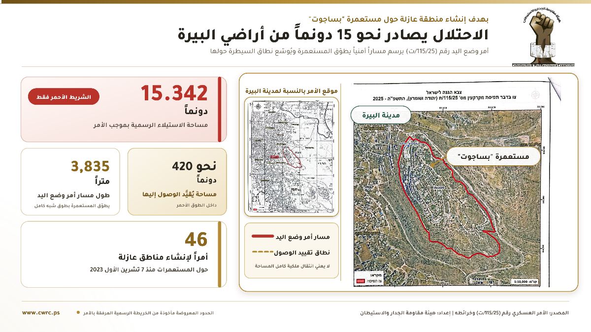 الاحتلال يستولى على نحو 15 دونماً من أراضي البيرة 