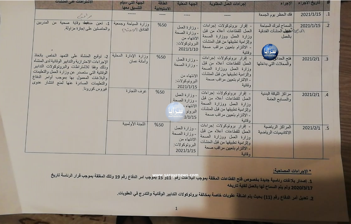 "سرايا" تحصل على تسريبات تؤكد إلغاء "حظر الجمعة" و إعادة فتح القطاعات اعتباراً من "أول شباط"  ..  وثيقة