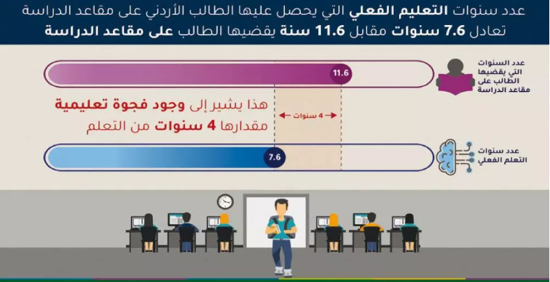 «الاستراتيجيات» يقدم توصياته للارتقاء بقطاعي التعليم والصحة