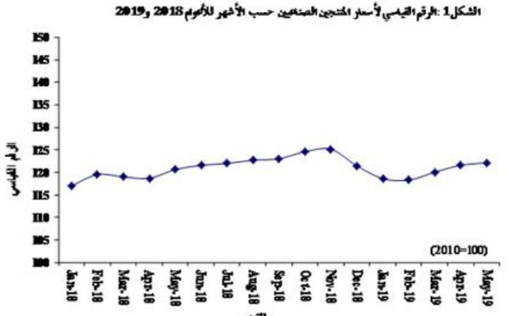 1.3 % ارتفاع الرقم القياسي لأسعار المنتجين الصناعيين لشهر أيار 