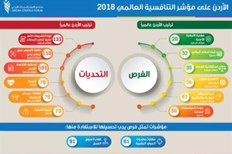 الأردن على مؤشر التنافسية العالمي  .. تفاصيل  