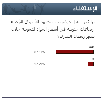 استفتاء "سرايا"  ..  نحو 84% من المصوتين توقعوا سيناريو ارتفاع أسعار المواد التموينية خلال شهر رمضان 