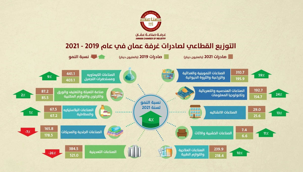 صعود صادرات صناعة عمان 4 % خلال 5 أشهر
