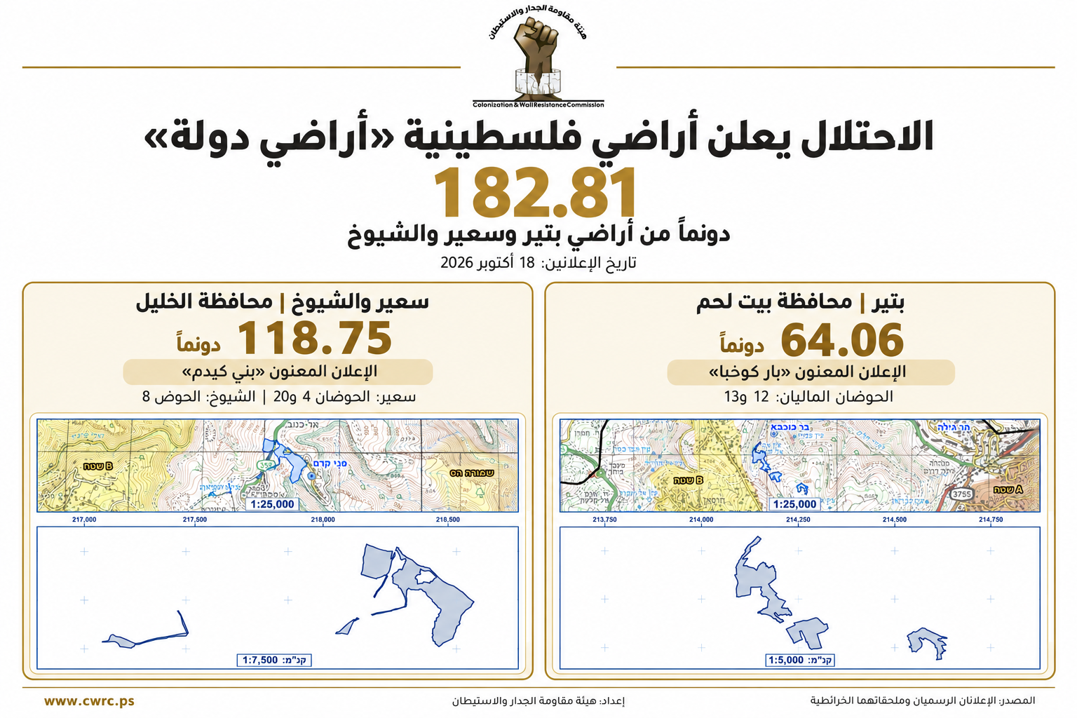 الاحتلال يستولي على 182 دونما من أراضي بتير وسعير والشيوخ
