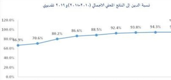 توقعات بارتفاع نسبة الدين العام إلى الناتج المحلي الإجمالي مع نهاية العام الحالي 