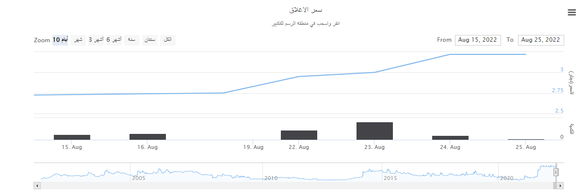 عاجل انخفض كبير على سعر أسهم العربية لصناعة الألمنيوم/ارال .. وثائق