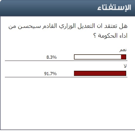 استفتاء سرايا : ( 91 %) من متابعي سرايا يعتقدون ان التعديل الوزاري القادم لا يحسن من اداء الحكومة