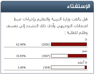 استفتاء "سرايا" : ثلثا الأردنيين يرون أن وزارة التربية والتعليم ضبطت امتحان التوجيهي دون أن تظلم الطلبة