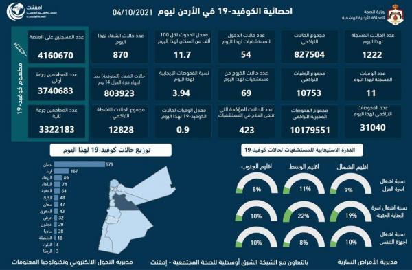 11 وفاة و1222 اصابة كورونا جديدة في الأردن