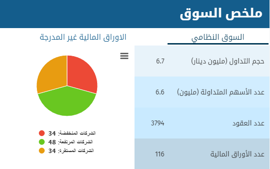 بورصة عمان :انخفاض اسهم (34) شركة و ارتفاع (48) شركة