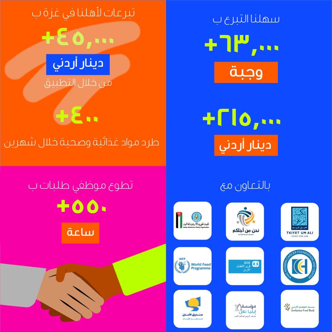 "طلبات" الأردن تختتم العام 2023 مع المزيد من المساهمات المجتمعية الفاعلة