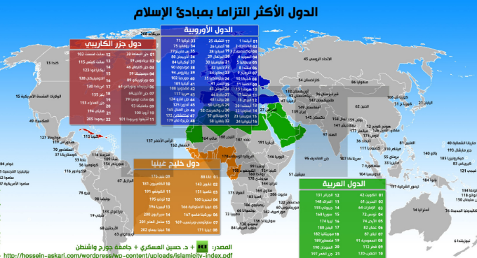 الأردن يحتل المرتبة "5" من حيث الالتزام بالإسلام عربيا