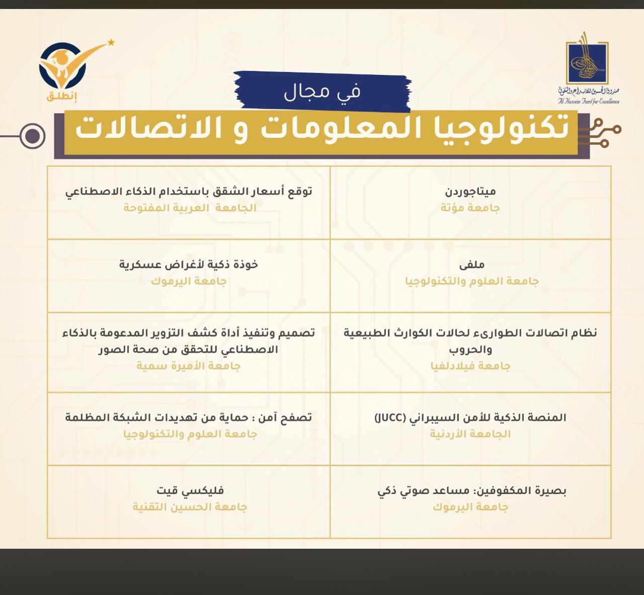 فيلادلفيا تتأهل بـ3 مشاريع تخرج إلى نهائيات “انطلق"