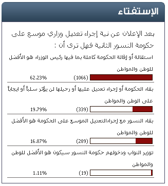 استفتاء "سرايا" : 62% من الأردنيين مع استقالة أو إقالة الحكومة
