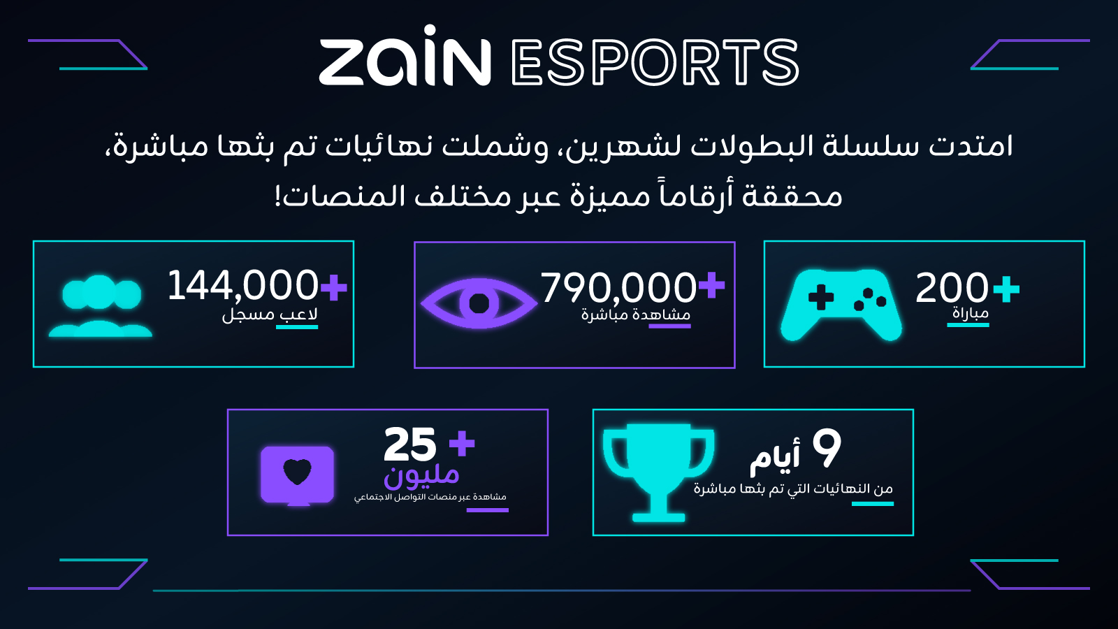  Zain Esports تقود واحدة من أكبر منصات بطولات PUBG MOBILE في 7 بلدان في الشرق الأوسط وشمال أفريقيا