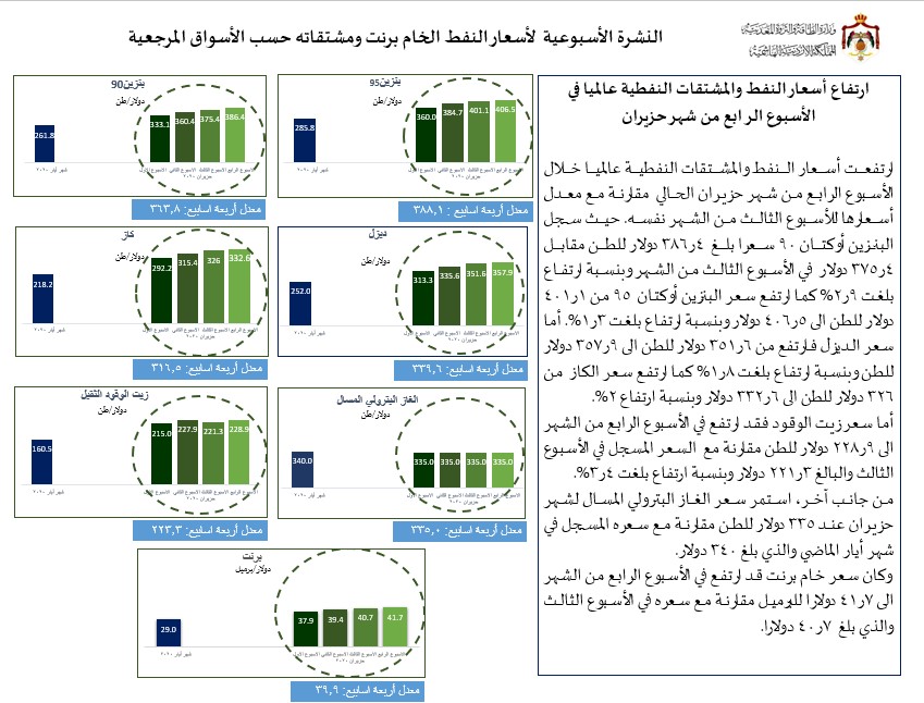 عاجل : الحكومة تعلن ارتفاع أسعار المشتقات <strong>النفط</strong>ية عاليما في الأسبوع الرابع من حزيران