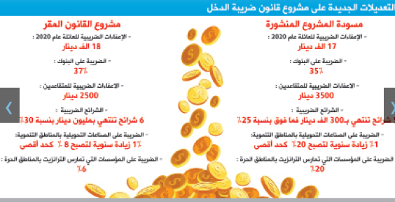 كناكرية: لا تخفيض حاليا لضريبة المبيعات على مواد أساسية لان ذلك سيؤثر على الايرادات 