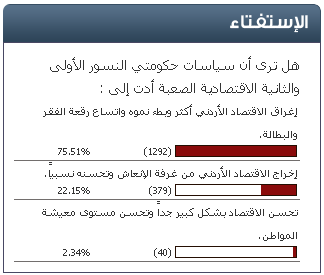 استفتاء "سرايا" : ثلاثة أرباع الأردنيين يرون أن الحكومة تسببت ببطء نمو الاقتصاد وانتشار الفقر 