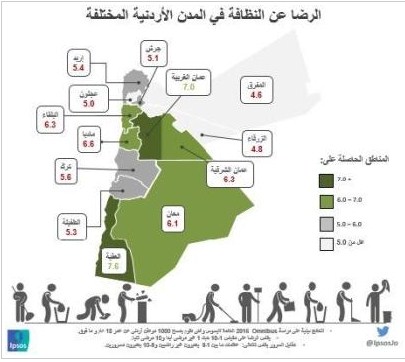 دراسة: العقبة وعمان الغربية الأكثر نظافة على مستوى المملكة والمفرق والزرقاء الأقل حظا