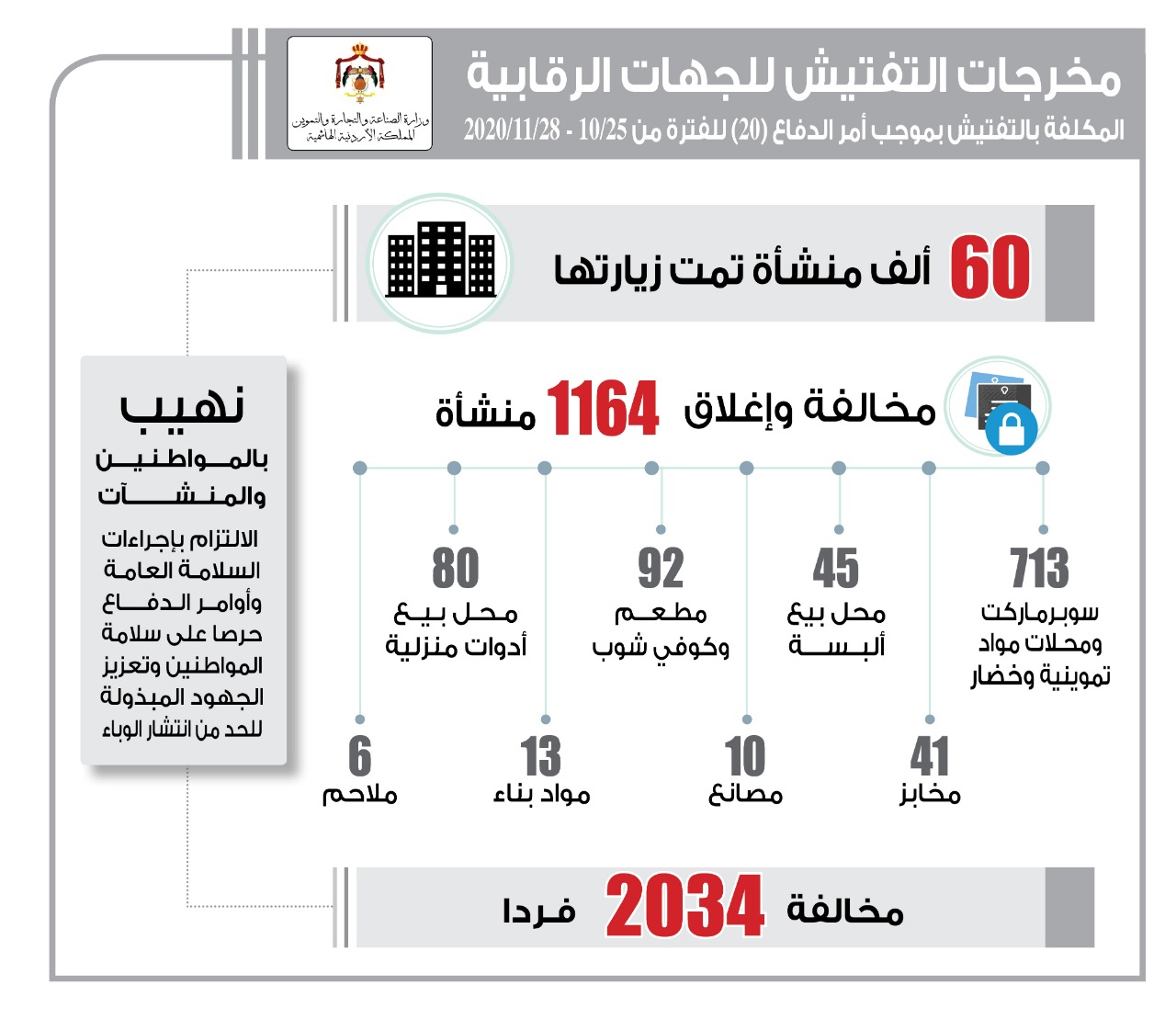 إغلاق 1164 منشأة من مختلف القطاعات و مخالفة 2034 مواطناً لمخالفة أمر الدفاع 20