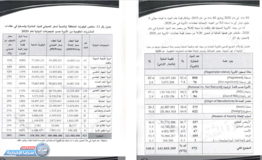 الحكومة تشتري أدوية بـ122 مليون دينار و تباع في الأسواق عبر «المورّدين» بـ 480 مليونا