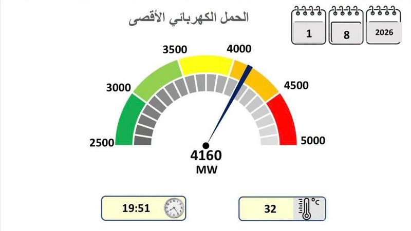 الحمل الكهربائي يسجل 4160 ميجاواط السبت  ..  ودعوة لترشيد الاستهلاك